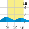 Kent Island Narrows tide chart for Wednesday, September 13, 2023