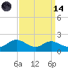 Kent Island Narrows tide chart for Thursday, September 14, 2023