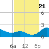 Kent Island Narrows tide chart for Thursday, September 21, 2023