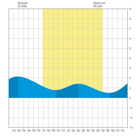 Kent Island Narrows tide chart for Monday, September 25, 2023
