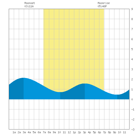 Kent Island Narrows tide chart for Tuesday, September 26, 2023