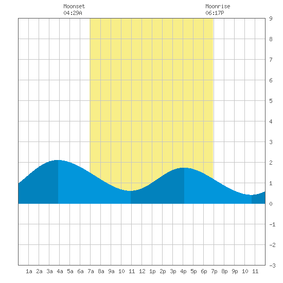 Kent Island Narrows tide chart for Wednesday, September 27, 2023