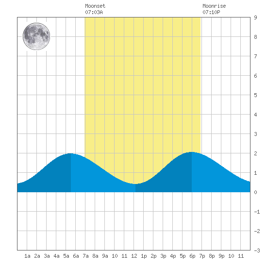Kent Island Narrows tide chart for Friday, September 29, 2023