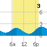 Kent Island Narrows tide chart for Sunday, September 3, 2023