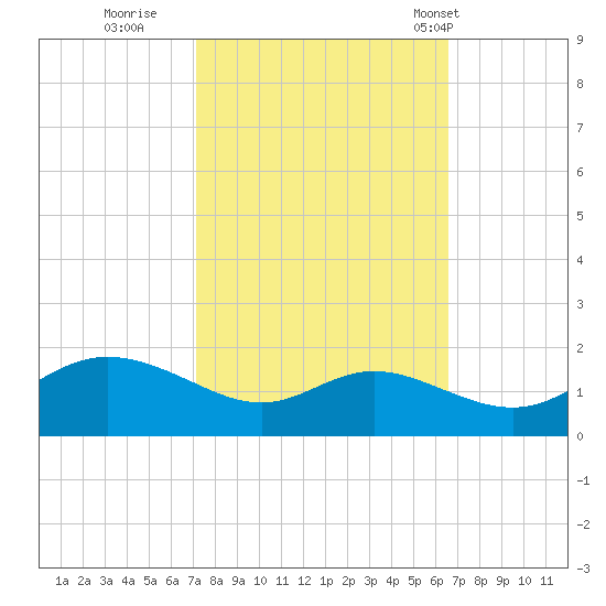 Kent Island Narrows tide chart for Tuesday, October 10, 2023