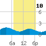 Kent Island Narrows tide chart for Tuesday, October 10, 2023