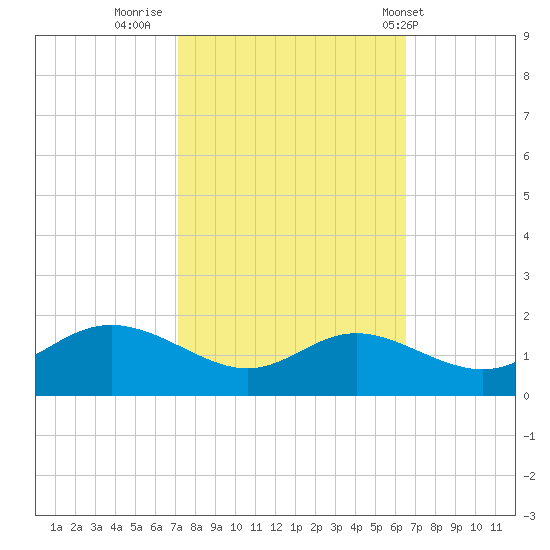 Kent Island Narrows tide chart for Wednesday, October 11, 2023
