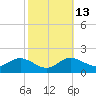 Kent Island Narrows tide chart for Friday, October 13, 2023
