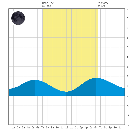 Kent Island Narrows tide chart for Saturday, October 14, 2023