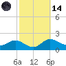 Kent Island Narrows tide chart for Saturday, October 14, 2023