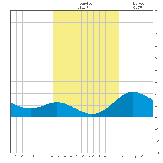 Kent Island Narrows tide chart for Wednesday, October 18, 2023