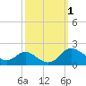 Kent Island Narrows tide chart for Sunday, October 1, 2023