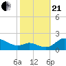 Kent Island Narrows tide chart for Saturday, October 21, 2023