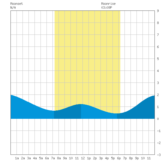 Kent Island Narrows tide chart for Sunday, October 22, 2023