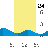 Kent Island Narrows tide chart for Tuesday, October 24, 2023