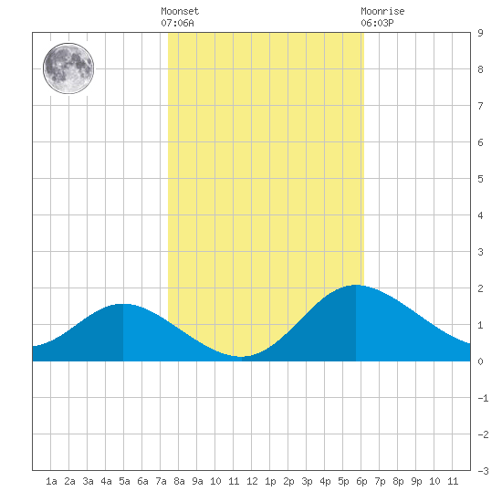 Kent Island Narrows tide chart for Saturday, October 28, 2023