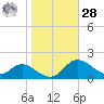 Kent Island Narrows tide chart for Saturday, October 28, 2023