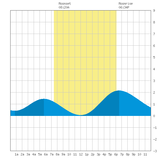 Kent Island Narrows tide chart for Sunday, October 29, 2023