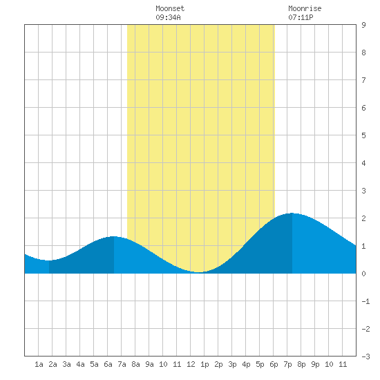 Kent Island Narrows tide chart for Monday, October 30, 2023