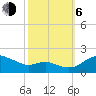 Kent Island Narrows tide chart for Friday, October 6, 2023