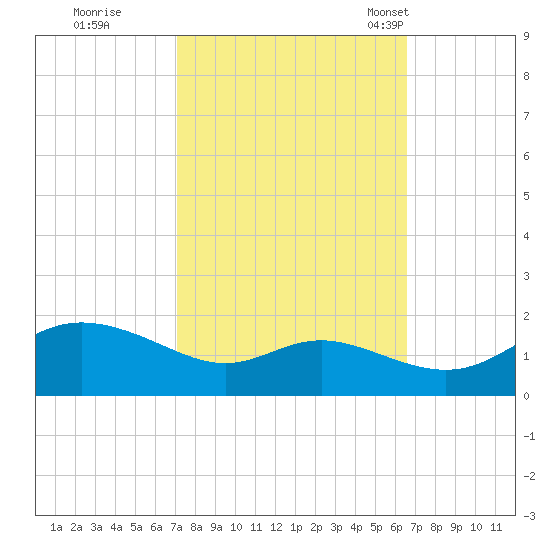 Kent Island Narrows tide chart for Monday, October 9, 2023