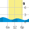 Kent Island Narrows tide chart for Monday, October 9, 2023