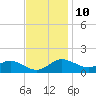 Kent Island Narrows tide chart for Friday, November 10, 2023