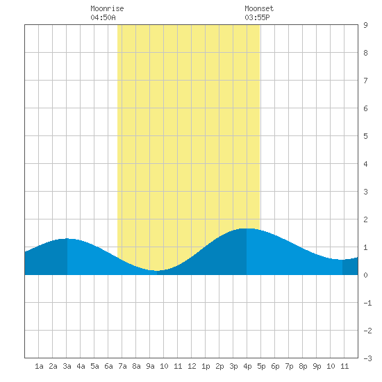 Kent Island Narrows tide chart for Saturday, November 11, 2023