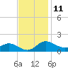 Kent Island Narrows tide chart for Saturday, November 11, 2023