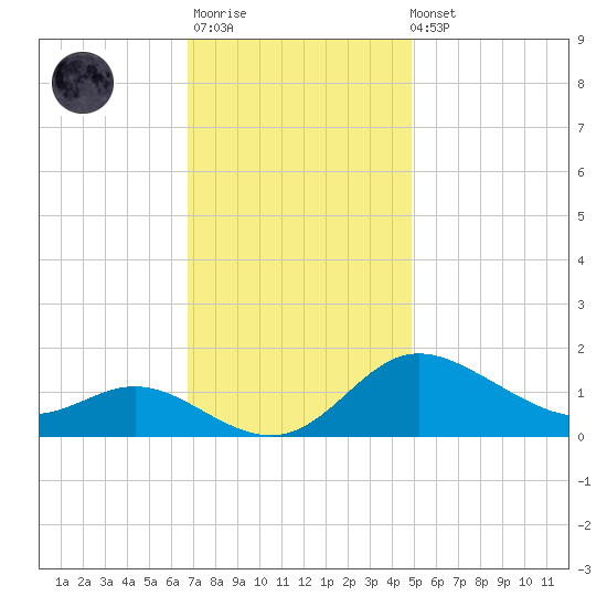 Kent Island Narrows tide chart for Monday, November 13, 2023