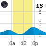 Kent Island Narrows tide chart for Monday, November 13, 2023