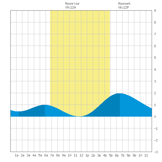 Kent Island Narrows tide chart for Wednesday, November 15, 2023