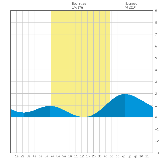 Kent Island Narrows tide chart for Thursday, November 16, 2023