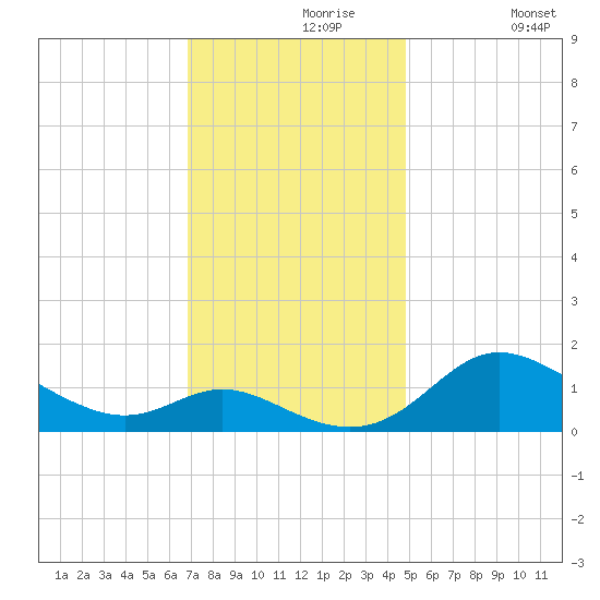Kent Island Narrows tide chart for Saturday, November 18, 2023