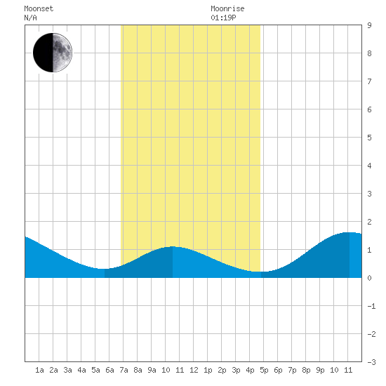 Kent Island Narrows tide chart for Monday, November 20, 2023