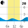 Kent Island Narrows tide chart for Monday, November 20, 2023