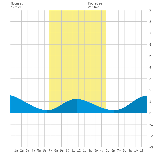 Kent Island Narrows tide chart for Tuesday, November 21, 2023