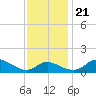 Kent Island Narrows tide chart for Tuesday, November 21, 2023