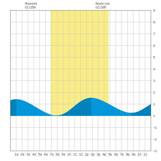 Kent Island Narrows tide chart for Thursday, November 23, 2023
