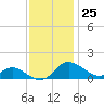 Kent Island Narrows tide chart for Saturday, November 25, 2023
