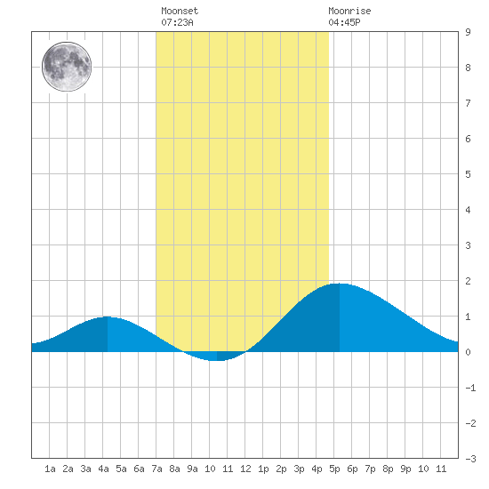 Kent Island Narrows tide chart for Monday, November 27, 2023