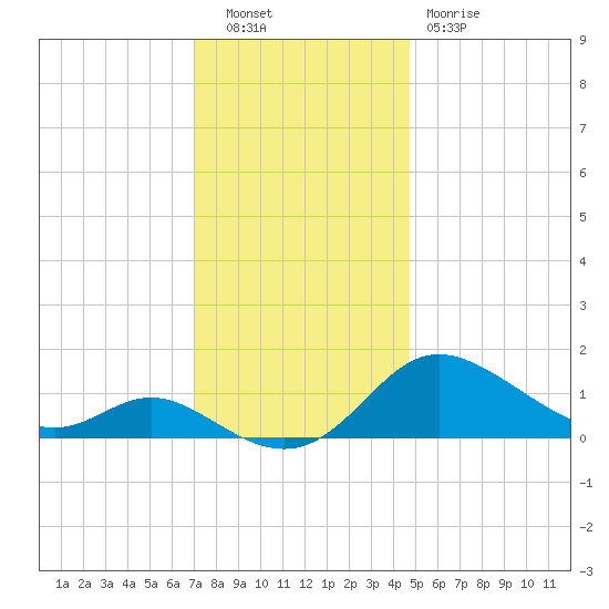 Kent Island Narrows tide chart for Tuesday, November 28, 2023