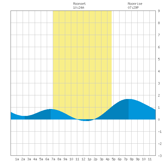 Kent Island Narrows tide chart for Thursday, November 30, 2023