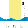 Kent Island Narrows tide chart for Friday, November 3, 2023