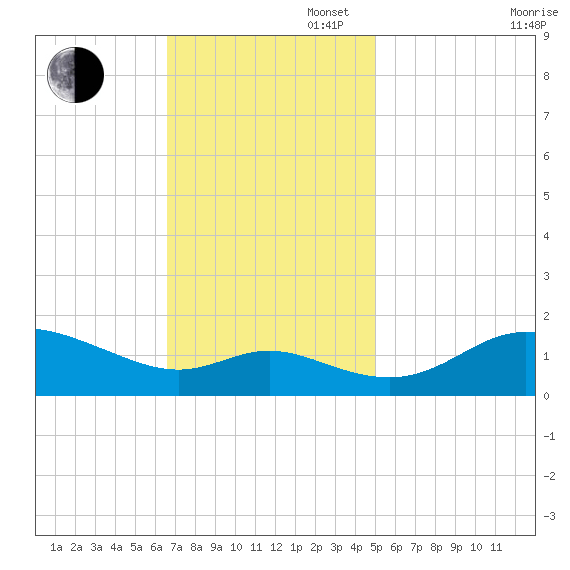 Kent Island Narrows tide chart for Sunday, November 5, 2023
