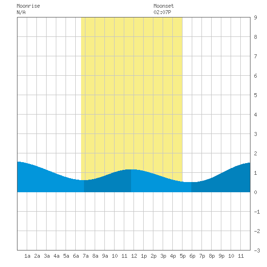 Kent Island Narrows tide chart for Monday, November 6, 2023
