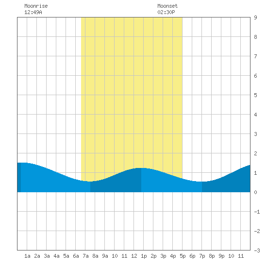 Kent Island Narrows tide chart for Tuesday, November 7, 2023