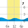 Kent Island Narrows tide chart for Tuesday, November 7, 2023