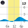 Kent Island Narrows tide chart for Tuesday, December 12, 2023