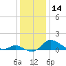 Kent Island Narrows tide chart for Thursday, December 14, 2023